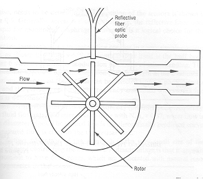 roottorin pyrimisnopeuden mittausanturi